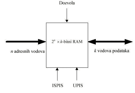 ram memorija