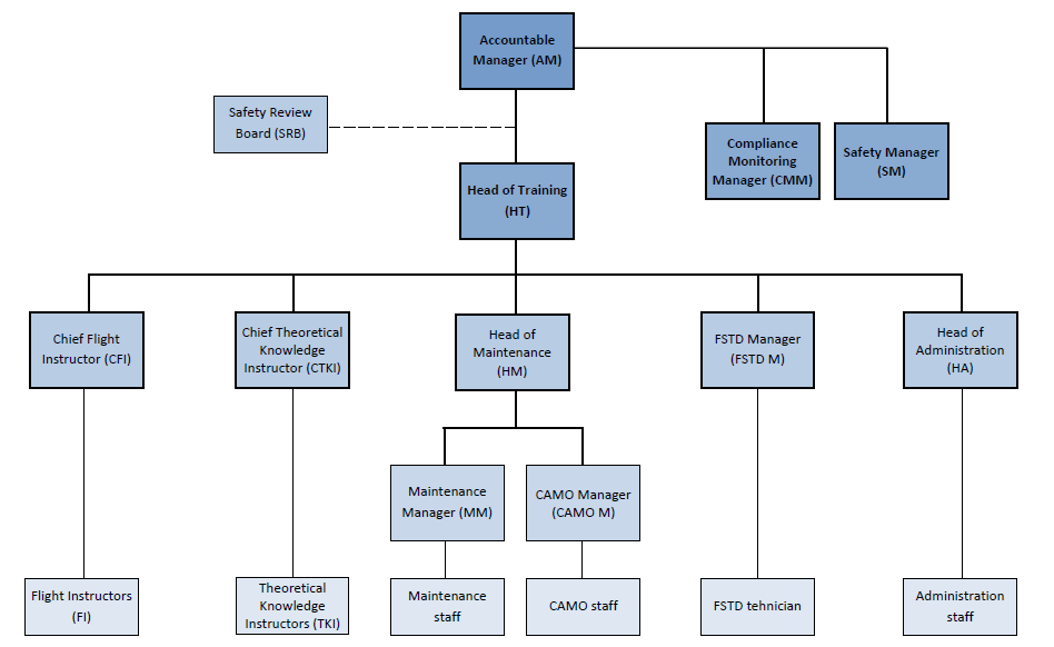 Airline Organizational Chart