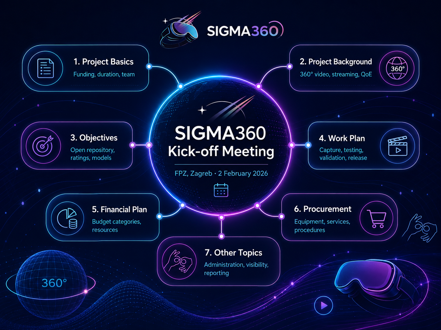 Infographic-style mind map for the SIGMA360 Kick-off Meeting, showing a central project hub connected to key meeting topics.