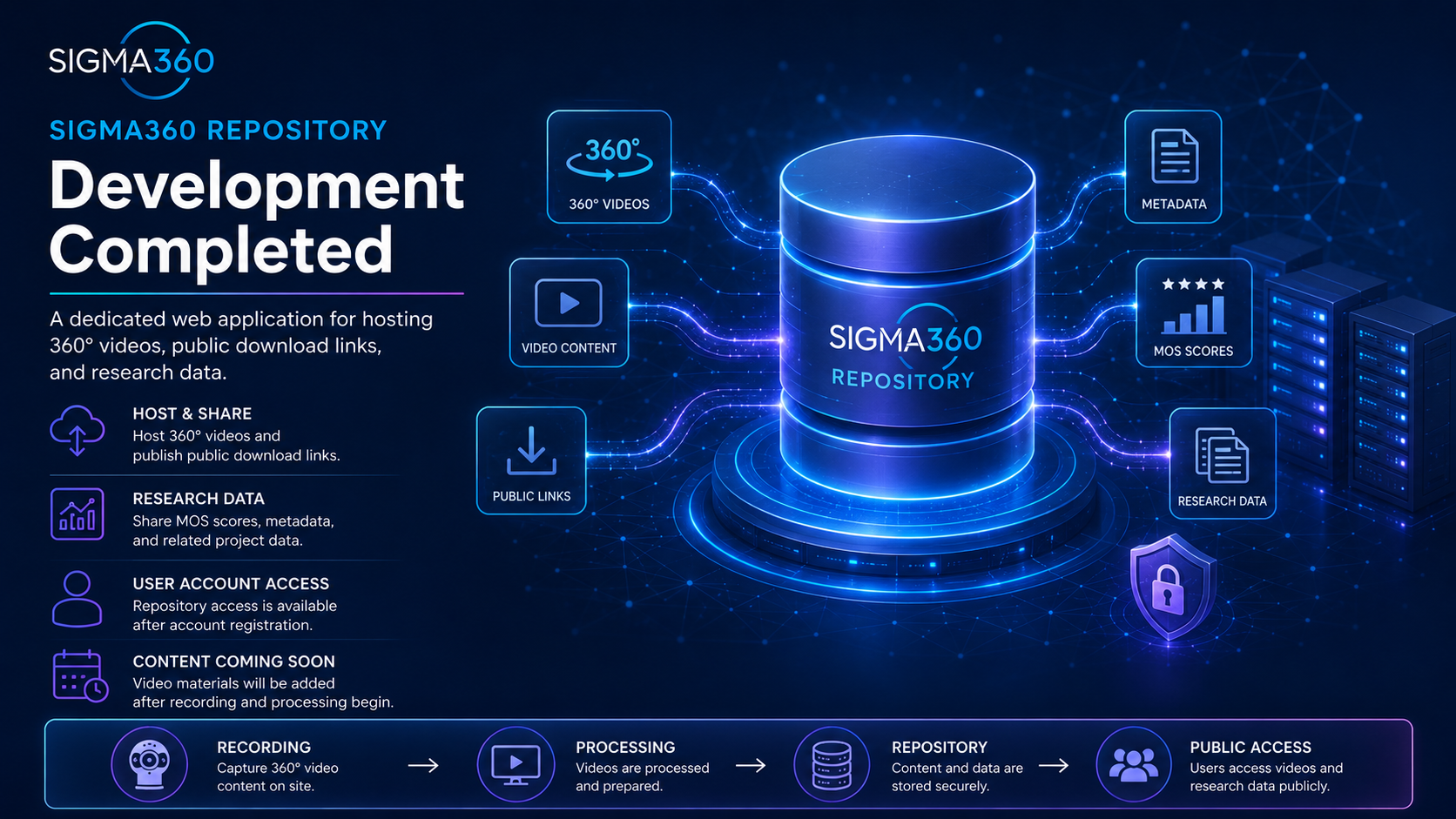 SIGMA360 repository infographic showing a symbolic database connected to 360° videos, metadata, MOS scores, public links, research data, and user account access.