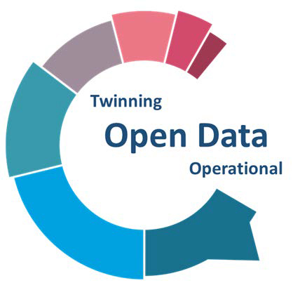 H2020-WIDESPREAD-2018-03 – Twinning Open Data Operational